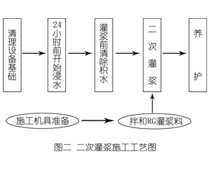 溧水灌浆料施工工艺—文字完整版